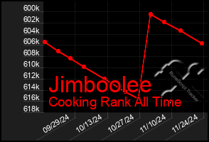 Total Graph of Jimboolee