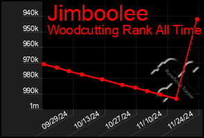 Total Graph of Jimboolee