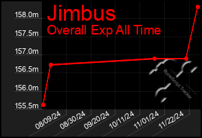 Total Graph of Jimbus