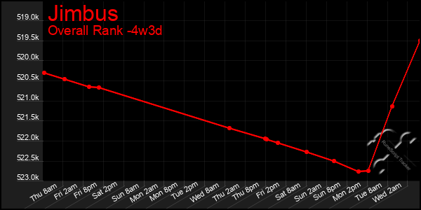 Last 31 Days Graph of Jimbus