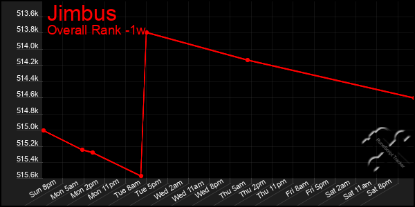 Last 7 Days Graph of Jimbus