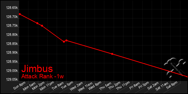 Last 7 Days Graph of Jimbus