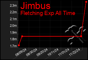 Total Graph of Jimbus