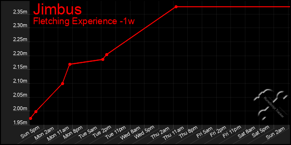 Last 7 Days Graph of Jimbus