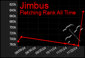 Total Graph of Jimbus