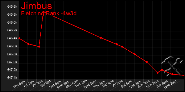 Last 31 Days Graph of Jimbus