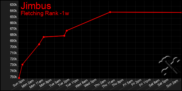 Last 7 Days Graph of Jimbus