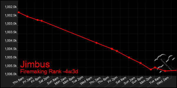 Last 31 Days Graph of Jimbus