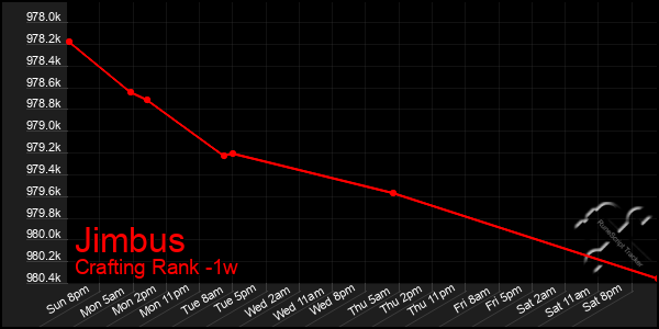 Last 7 Days Graph of Jimbus