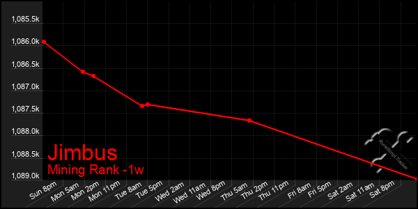 Last 7 Days Graph of Jimbus