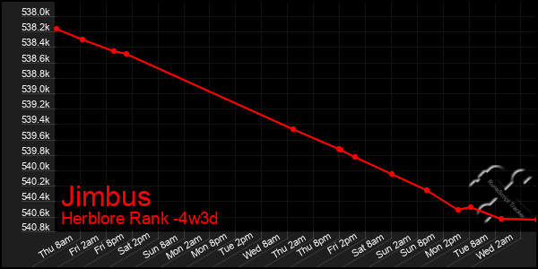 Last 31 Days Graph of Jimbus