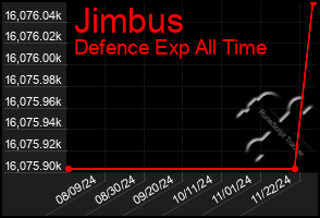 Total Graph of Jimbus