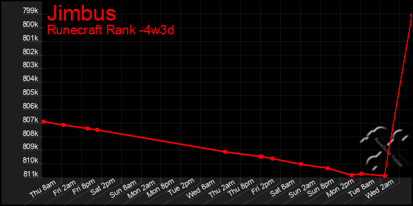 Last 31 Days Graph of Jimbus