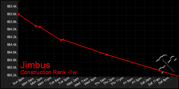 Last 7 Days Graph of Jimbus