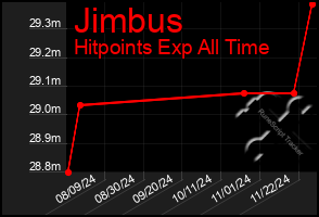 Total Graph of Jimbus