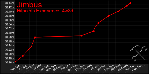 Last 31 Days Graph of Jimbus