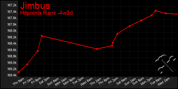 Last 31 Days Graph of Jimbus