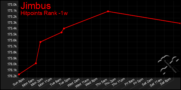 Last 7 Days Graph of Jimbus