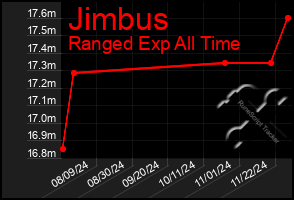 Total Graph of Jimbus