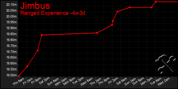 Last 31 Days Graph of Jimbus