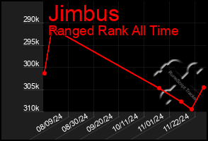 Total Graph of Jimbus