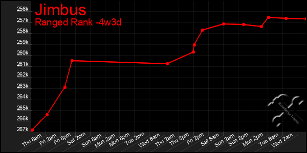 Last 31 Days Graph of Jimbus