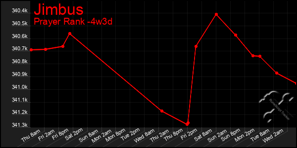 Last 31 Days Graph of Jimbus