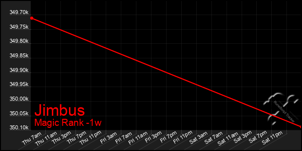 Last 7 Days Graph of Jimbus