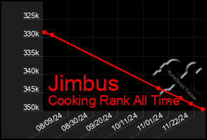 Total Graph of Jimbus