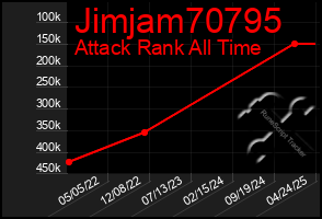 Total Graph of Jimjam70795