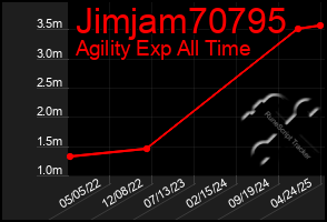 Total Graph of Jimjam70795