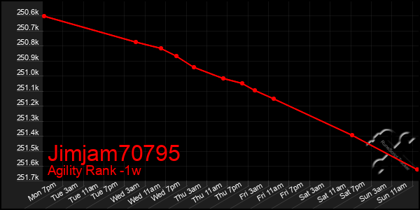 Last 7 Days Graph of Jimjam70795