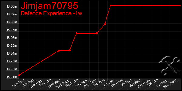 Last 7 Days Graph of Jimjam70795