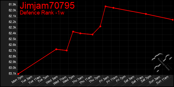 Last 7 Days Graph of Jimjam70795