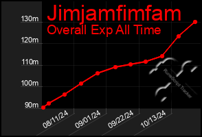 Total Graph of Jimjamfimfam