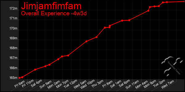 Last 31 Days Graph of Jimjamfimfam