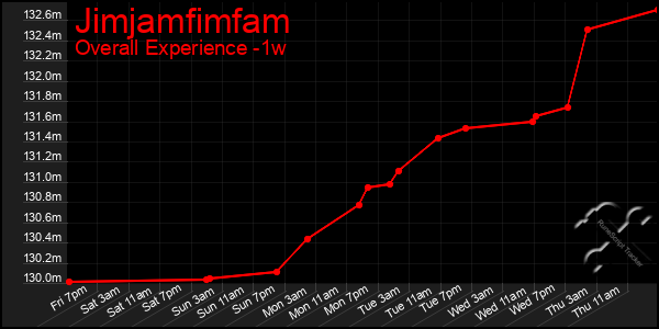 1 Week Graph of Jimjamfimfam