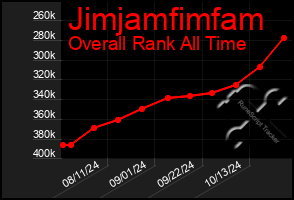 Total Graph of Jimjamfimfam