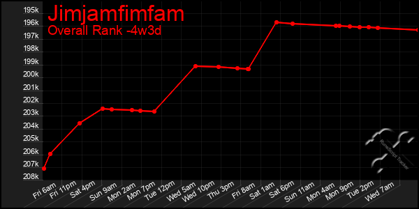 Last 31 Days Graph of Jimjamfimfam