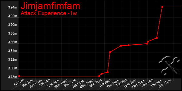 Last 7 Days Graph of Jimjamfimfam