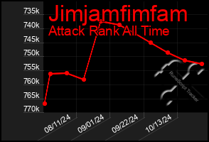 Total Graph of Jimjamfimfam