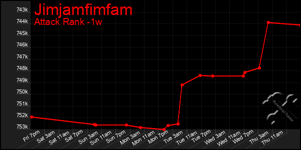 Last 7 Days Graph of Jimjamfimfam