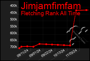 Total Graph of Jimjamfimfam