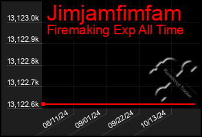 Total Graph of Jimjamfimfam