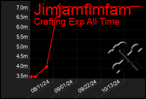 Total Graph of Jimjamfimfam