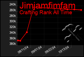 Total Graph of Jimjamfimfam