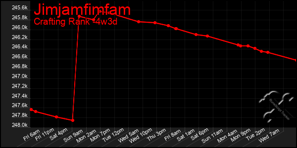 Last 31 Days Graph of Jimjamfimfam