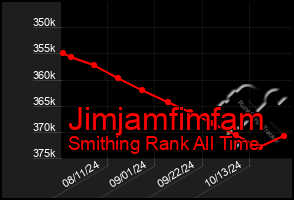 Total Graph of Jimjamfimfam