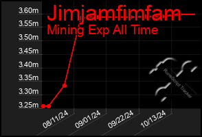 Total Graph of Jimjamfimfam