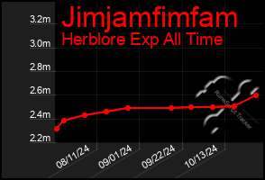 Total Graph of Jimjamfimfam